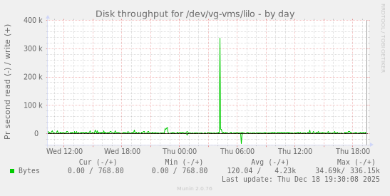 Disk throughput for /dev/vg-vms/lilo