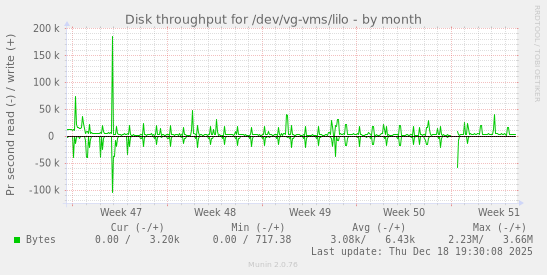 Disk throughput for /dev/vg-vms/lilo