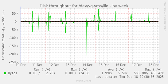 Disk throughput for /dev/vg-vms/lilo