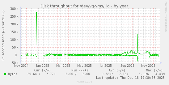 Disk throughput for /dev/vg-vms/lilo