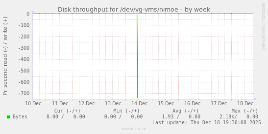 Disk throughput for /dev/vg-vms/nimoe