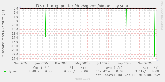Disk throughput for /dev/vg-vms/nimoe
