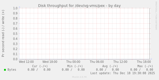 Disk throughput for /dev/vg-vms/pex