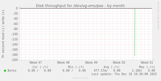 Disk throughput for /dev/vg-vms/pex