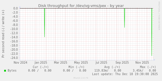 Disk throughput for /dev/vg-vms/pex