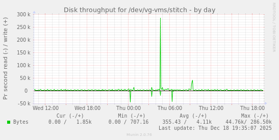 Disk throughput for /dev/vg-vms/stitch