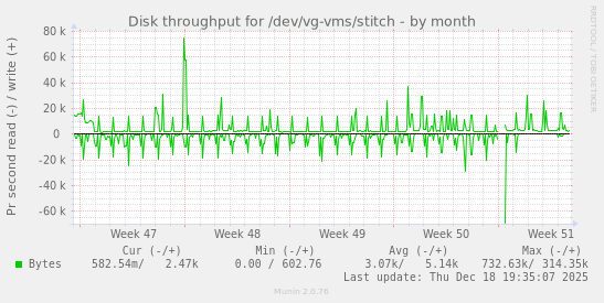 Disk throughput for /dev/vg-vms/stitch