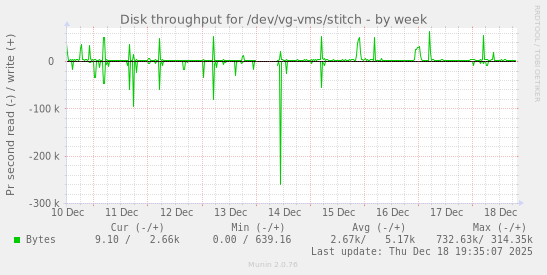 Disk throughput for /dev/vg-vms/stitch