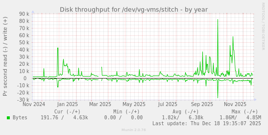 Disk throughput for /dev/vg-vms/stitch