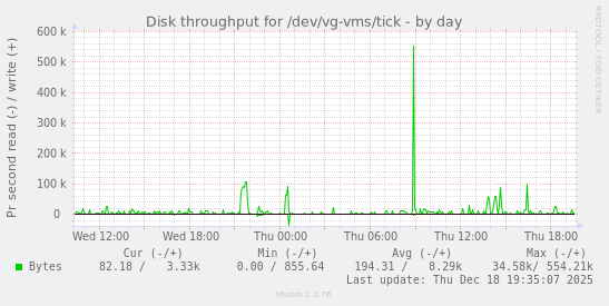 Disk throughput for /dev/vg-vms/tick