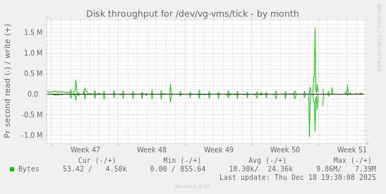 Disk throughput for /dev/vg-vms/tick