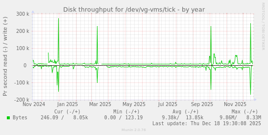 Disk throughput for /dev/vg-vms/tick
