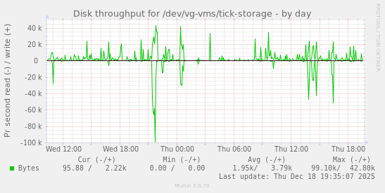 Disk throughput for /dev/vg-vms/tick-storage