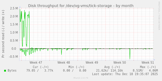Disk throughput for /dev/vg-vms/tick-storage