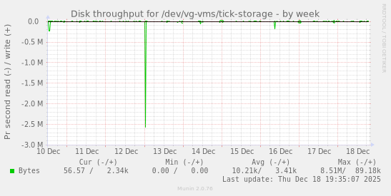 Disk throughput for /dev/vg-vms/tick-storage