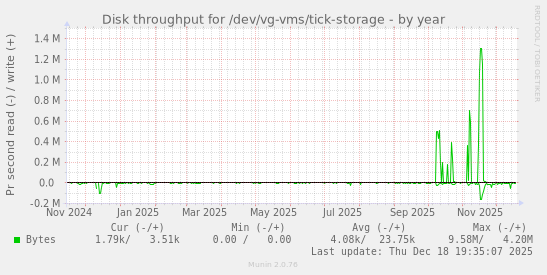 Disk throughput for /dev/vg-vms/tick-storage