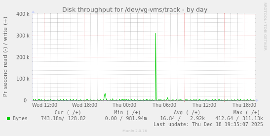 Disk throughput for /dev/vg-vms/track