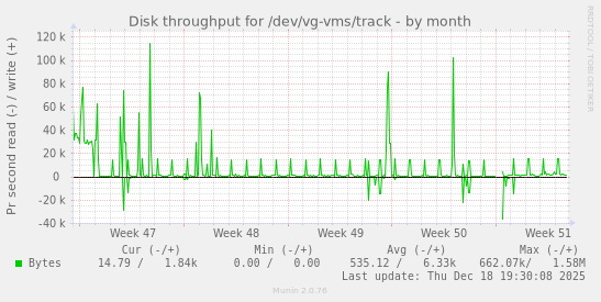 Disk throughput for /dev/vg-vms/track