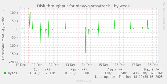 Disk throughput for /dev/vg-vms/track