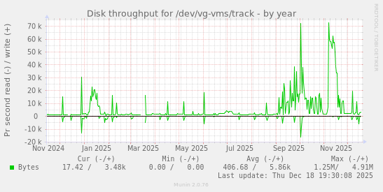 Disk throughput for /dev/vg-vms/track