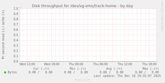 Disk throughput for /dev/vg-vms/track-home