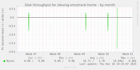 Disk throughput for /dev/vg-vms/track-home