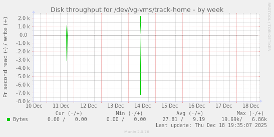 Disk throughput for /dev/vg-vms/track-home