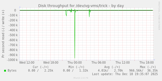 Disk throughput for /dev/vg-vms/trick