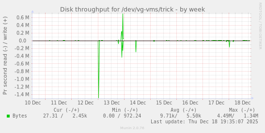 Disk throughput for /dev/vg-vms/trick