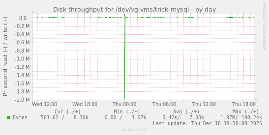 Disk throughput for /dev/vg-vms/trick-mysql