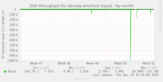 Disk throughput for /dev/vg-vms/trick-mysql