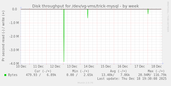 Disk throughput for /dev/vg-vms/trick-mysql