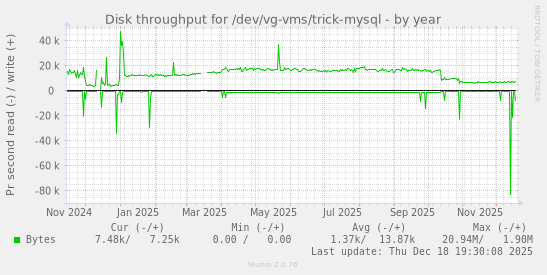 Disk throughput for /dev/vg-vms/trick-mysql