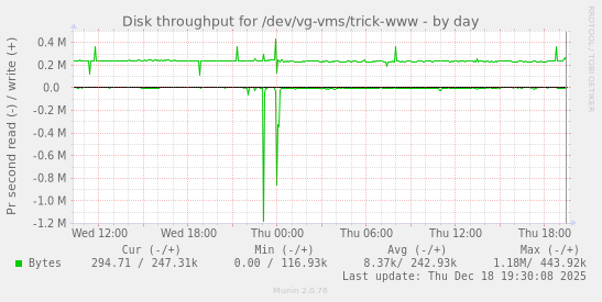 Disk throughput for /dev/vg-vms/trick-www