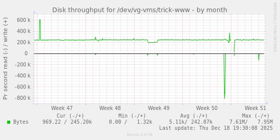 Disk throughput for /dev/vg-vms/trick-www