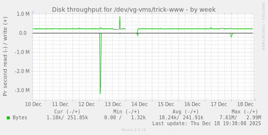 Disk throughput for /dev/vg-vms/trick-www