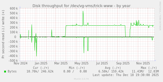 Disk throughput for /dev/vg-vms/trick-www