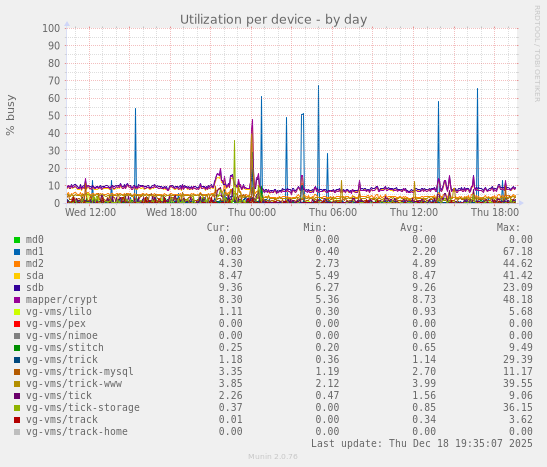 Utilization per device