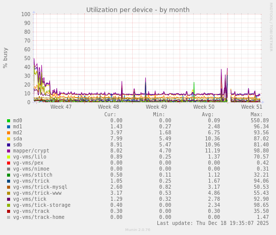 Utilization per device