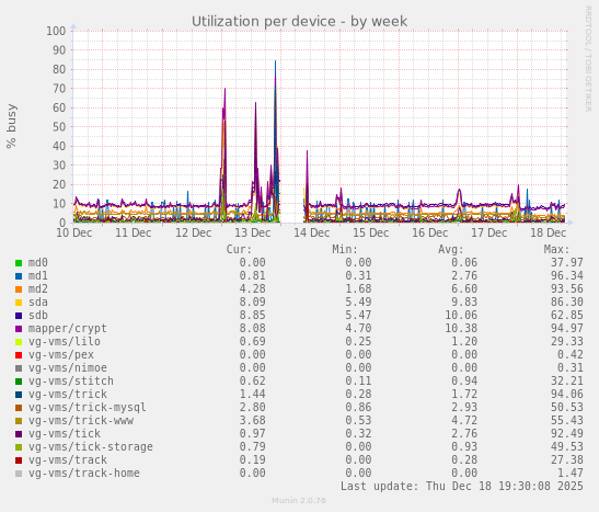 Utilization per device