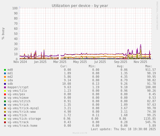 Utilization per device