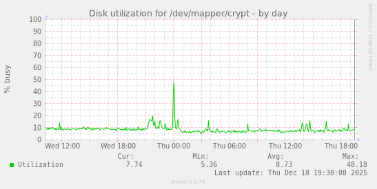 Disk utilization for /dev/mapper/crypt