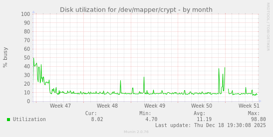Disk utilization for /dev/mapper/crypt
