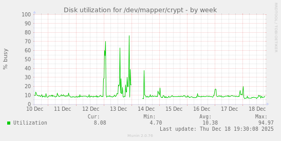 Disk utilization for /dev/mapper/crypt