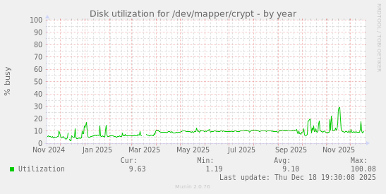 Disk utilization for /dev/mapper/crypt