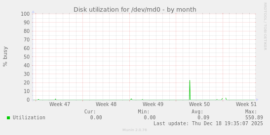 Disk utilization for /dev/md0