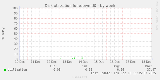 Disk utilization for /dev/md0