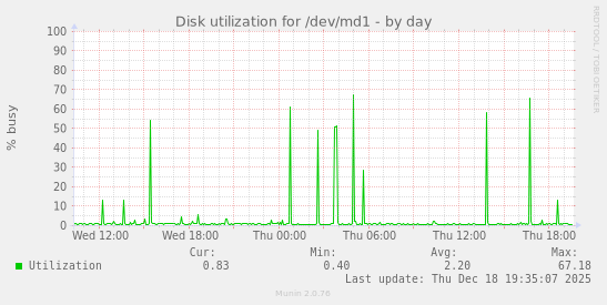 Disk utilization for /dev/md1