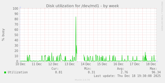 Disk utilization for /dev/md1