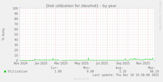 Disk utilization for /dev/md1